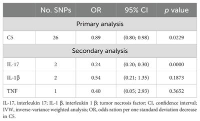 Using genetics to explore complement C5 as a druggable protein in periodontitis